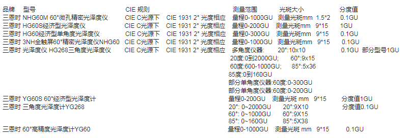 三恩時各型號光澤度儀測量范圍分度值參數(shù)對比