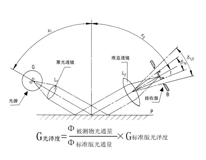 光澤度儀測(cè)量原理及校正使用方法